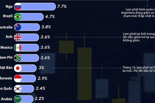 Lạm phát tại các nền kinh tế G20, Ấn Độ và Trung Quốc duy trì gần 0%