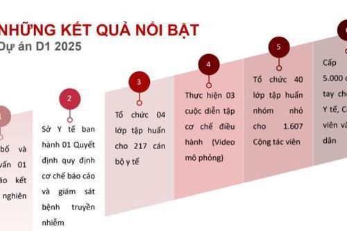 Mở rộng các giải pháp công nghệ nhằm nâng cao năng lực giám sát bệnh truyền nhiễm