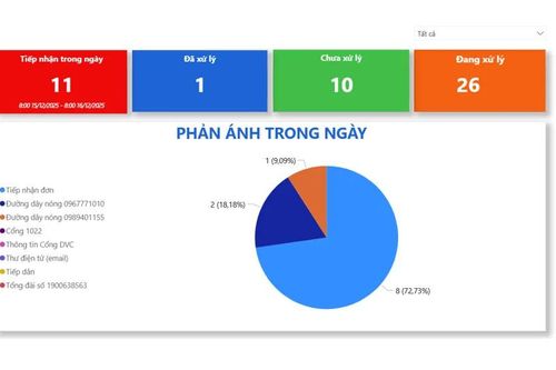 Thông tin phản ánh về ngành y tế sẽ được số hóa và theo dõi xuyên suốt