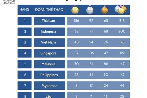 SEA Games 33: ngày 16/12, thể thao Việt Nam giành thêm 9 huy chương Vàng trong ngày thi đấu thứ 7