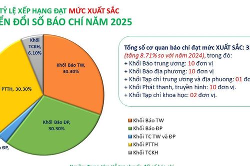 Báo và Phát thanh, Truyền hình Nghệ An tiếp tục được xếp hạng Xuất sắc chuyển đổi số báo chí năm 2025