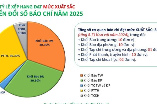 Báo và Phát thanh, Truyền hình Lào Cai xếp loại Xuất sắc về mức độ trưởng thành chuyển đổi số báo chí năm 2025
