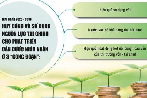 Sử dụng vốn hiệu quả - 'chìa khóa' huy động tài lực cho tăng trưởng