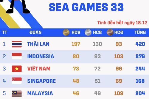 SEA Games 33: Ngày 18/12 bóng đá, cầu mây Việt Nam tỏa sáng