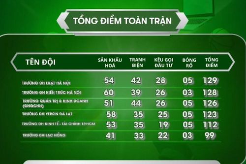Sinh viên thế hệ mới 2025: Kịch tính vòng thi thực tế 48 giờ