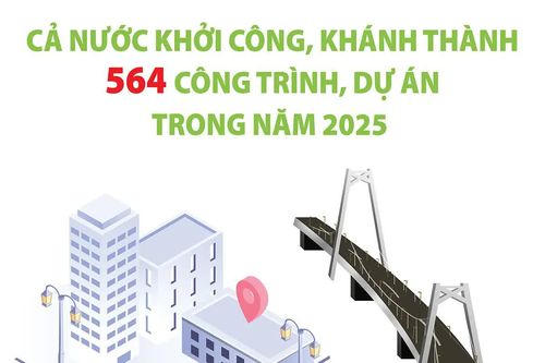 Năm 2025, cả nước khởi công, khánh thành 564 công trình, dự án