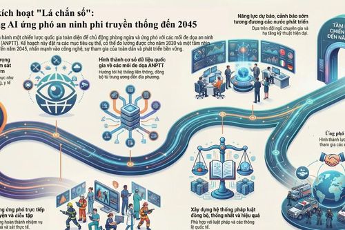 Hà Nội kích hoạt 'Lá chắn số': Ứng dụng AI ứng phó an ninh phi truyền thống đến 2045