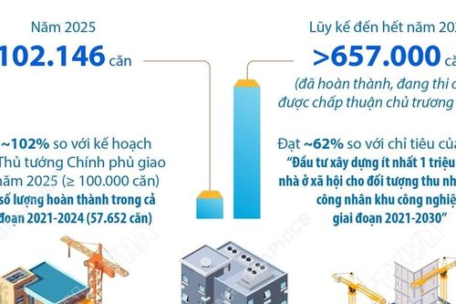Nhà ở xã hội bứt tốc năm 2025, vượt kế hoạch Thủ tướng giao