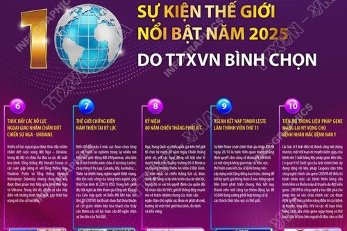 10 sự kiện thế giới nổi bật năm 2025 do TTXVN bình chọn