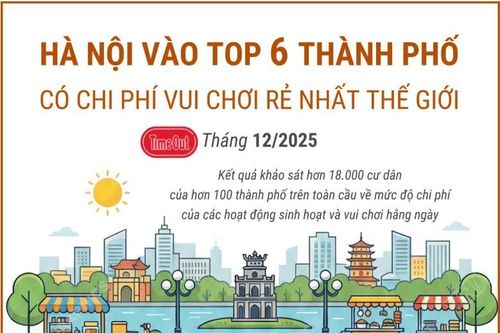 Hà Nội vào Top 6 thành phố có chi phí vui chơi rẻ nhất thế giới