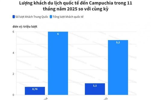Khách du lịch Trung Quốc đến Campuchia tăng gần 50% sau 11 tháng