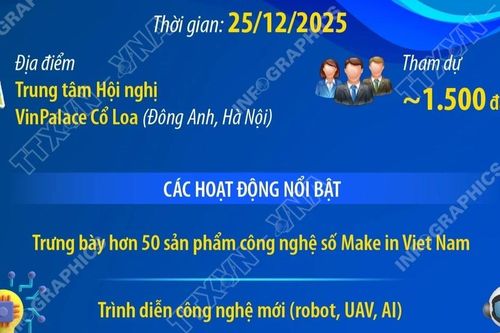 Diễn đàn quốc gia Phát triển doanh nghiệp công nghệ số Việt Nam lần thứ VII