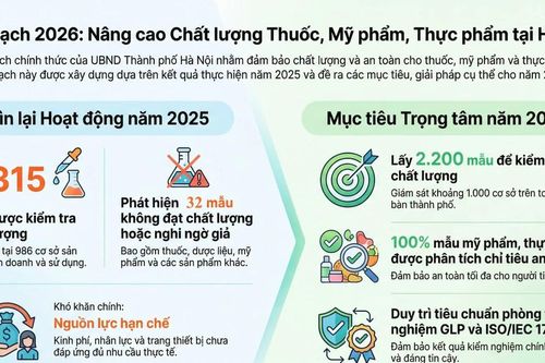 Hà Nội siết chặt kiểm nghiệm thuốc: Lấy 2.200 mẫu, giám sát 1.000 cơ sở