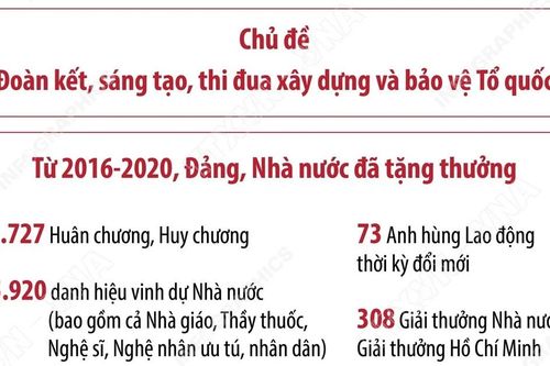Đại hội thi đua yêu nước toàn quốc lần thứ X năm 2020