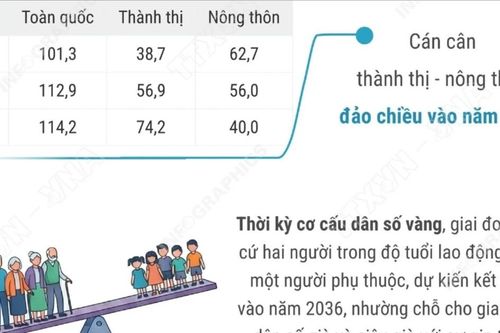 Dự báo dân số Việt Nam: Kết thúc cơ cấu vàng vào năm 2036