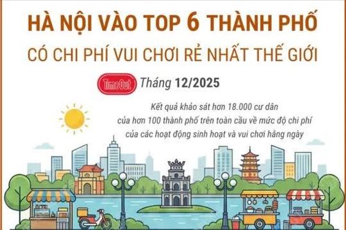 Hà Nội vào Top 6 thành phố có chi phí vui chơi rẻ nhất thế giới