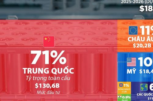 Những quốc gia đầu tư sản xuất pin nhiều nhất thế giới, Trung Quốc gấp 7 lần Mỹ