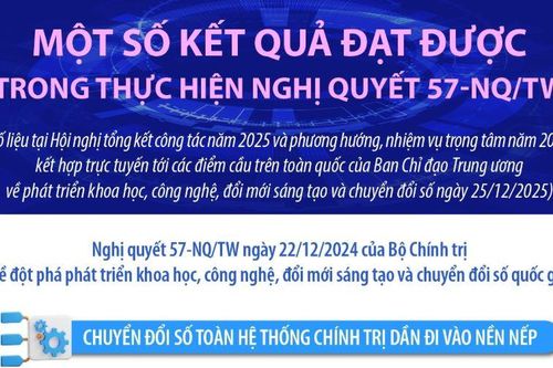 Một số kết quả đạt được trong thực hiện Nghị quyết 57-NQ/TW