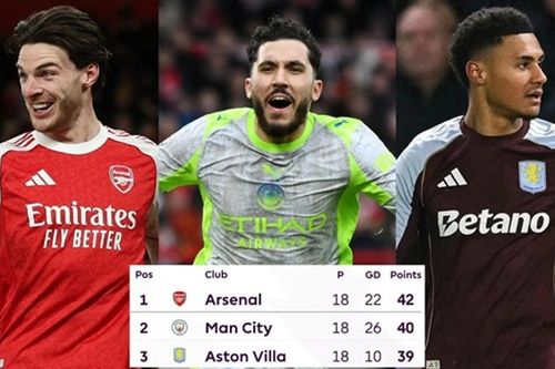 Ngoại hạng Anh: Arsenal, Man City và Villa bứt tốc trong cuộc đua tam mã
