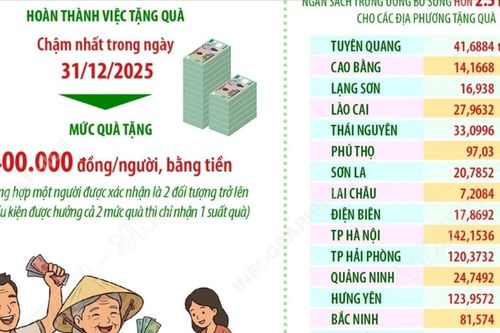Đảng, Nhà nước tặng quà nhân dịp Tết Nguyên đán Bính Ngọ năm 2026