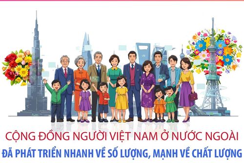 Cộng đồng người Việt Nam ở nước ngoài đã phát triển nhanh về số lượng, mạnh về chất lượng