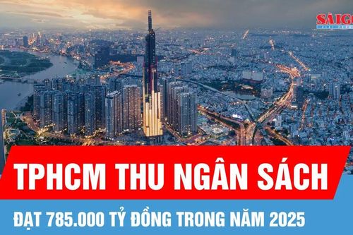 Năm 2025, TPHCM thu ngân sách đạt 785.000 tỷ đồng