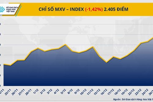 Giá dầu bật tăng, bạch kim lao dốc, MXV-Index mất 1,4%