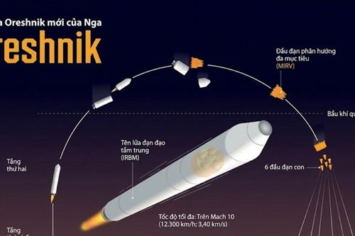 Nga đẩy mạnh triển khai loạt vũ khí thế hệ mới Oreshnik và S-500 trong năm 2025