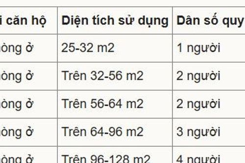 TP.HCM ban hành quy định mới về diện tích căn hộ và cách tính dân số từ năm 2026
