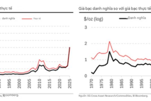 Giá bạc có đang trong thời kỳ bong bóng?