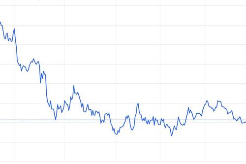 Đồng USD giảm gần 9,5%, ghi nhận năm tệ nhất trong một thập kỷ