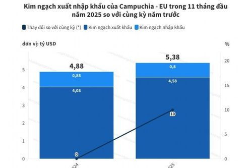 Thương mại Campuchia – EU đạt 5,3 tỷ USD trong 11 tháng