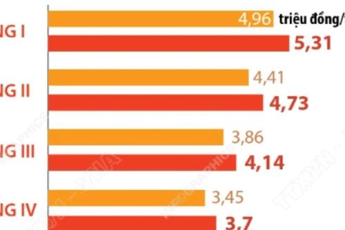 Lương tối thiểu vùng tăng 7,2% từ ngày 1/1/2026
