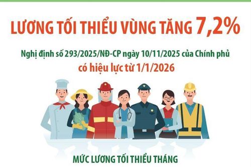 Lương tối thiểu vùng tăng 7,2% từ 1/1/2026