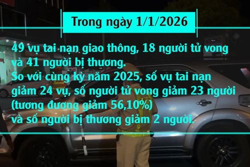 Ngày đầu tiên của năm mới 2026, số người tử vong do TNGT giảm 56%
