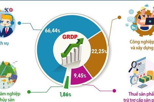 Năm 2025, GRDP của Hà Nội tăng 8,16%