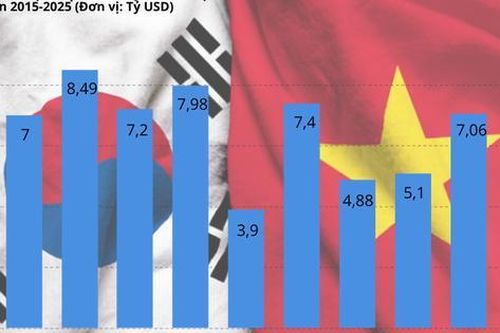 Việt Nam: Đối tác chiến lược dài hạn, điểm tựa cho tương lai đầu tư của Hàn Quốc