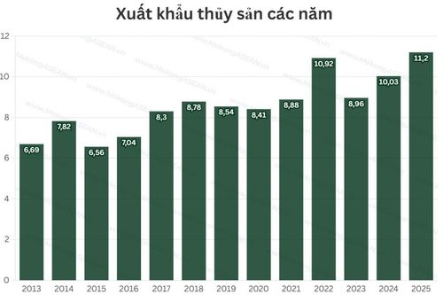 Thủy sản lập kỷ lục xuất khẩu, dự báo triển vọng năm 2026