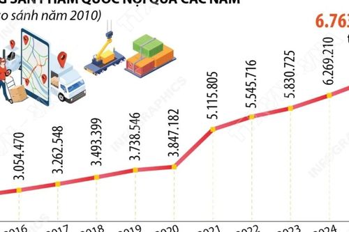 GDP năm 2025 tăng trưởng với mức tăng ước đạt 8,02%