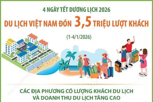 Nhiều địa phương thu trên 1.000 tỷ đồng du lịch dịp Tết Dương lịch 2026
