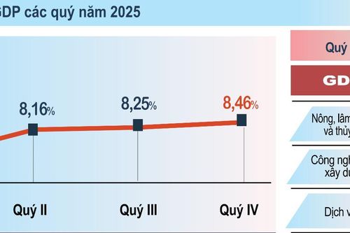 Tăng trưởng GDP 2025 đạt 8,02%, quy mô nền kinh tế vượt mốc 514 tỷ USD