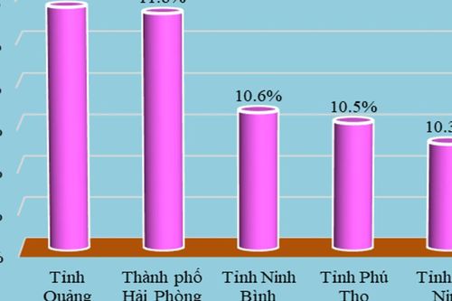 Nhiều địa phương bứt phá tăng trưởng GRDP năm 2025