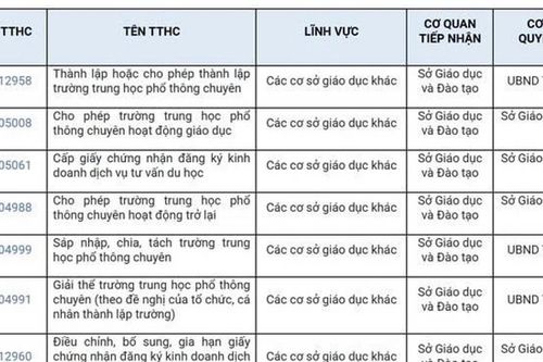 109 thủ tục hành chính thuộc thẩm quyền tiếp nhận của Sở GD-ĐT TP. Hồ Chí Minh