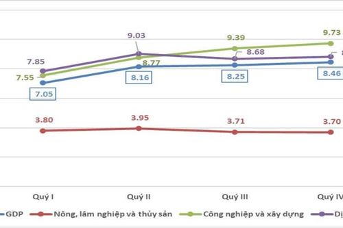 GDP 2025 tăng trưởng khá, ước đạt 8,02%