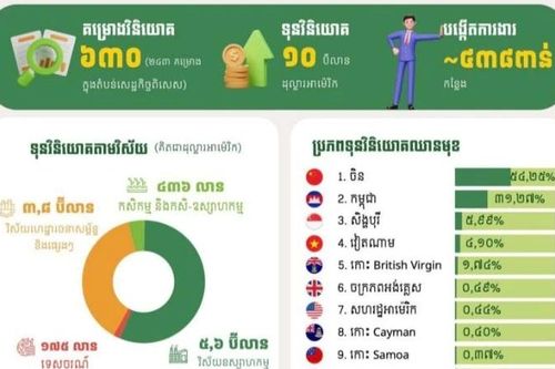 Campuchia phê duyệt thêm nhiều dự án đầu tư