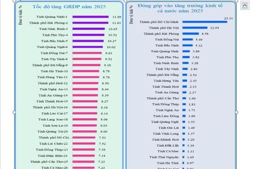 Quảng Ninh và Hải Phòng có tốc độ tăng GRDP cao nhất cả nước