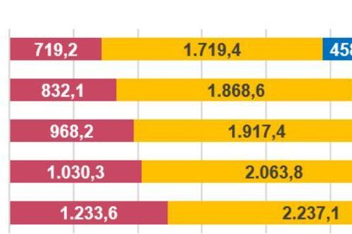 Năm 2025, vốn đầu tư toàn xã hội tăng 12,1%