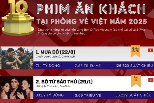 10 phim có doanh thu cao nhất phòng vé Việt năm 2025