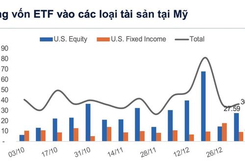 Dòng tiền xoay trục mạnh, đổ vào các quỹ ETF cổ phiếu Mỹ