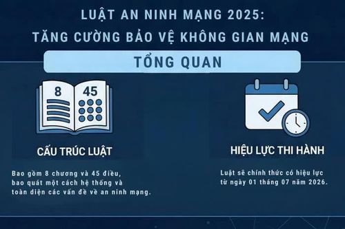 [Infographic] Luật An ninh mạng 2025: 'Lá chắn' thép bảo vệ không gian mạng và 8 điểm mới nổi bật